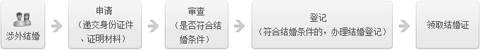 涉外结婚流程